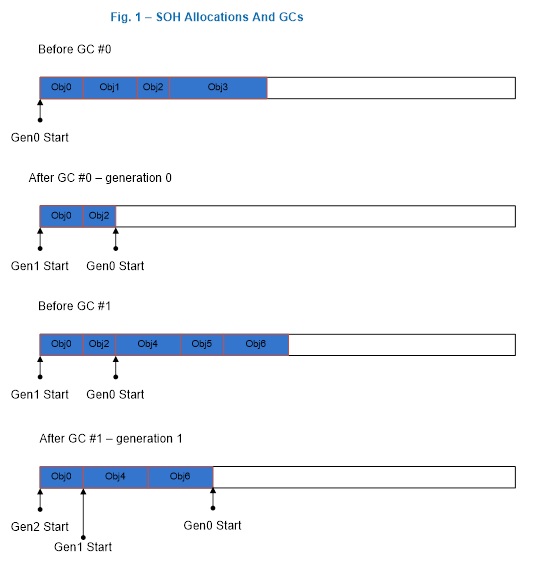 Figura 1: GC di generazione 0 e GC di generazione 1