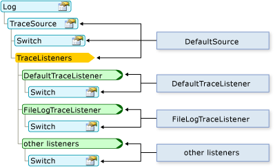 Diagramma che mostra la configurazione del log personale.