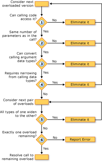 diagramma di flusso del processo di risoluzione dell'overload