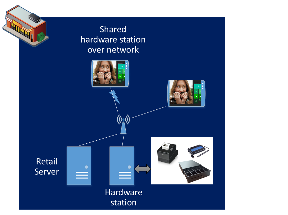 Diagram of shared Hardware Station architecture.