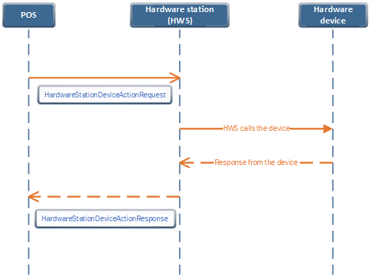 Diagram of the end-to-end flow between POS, Hardware Station, and hardware device.