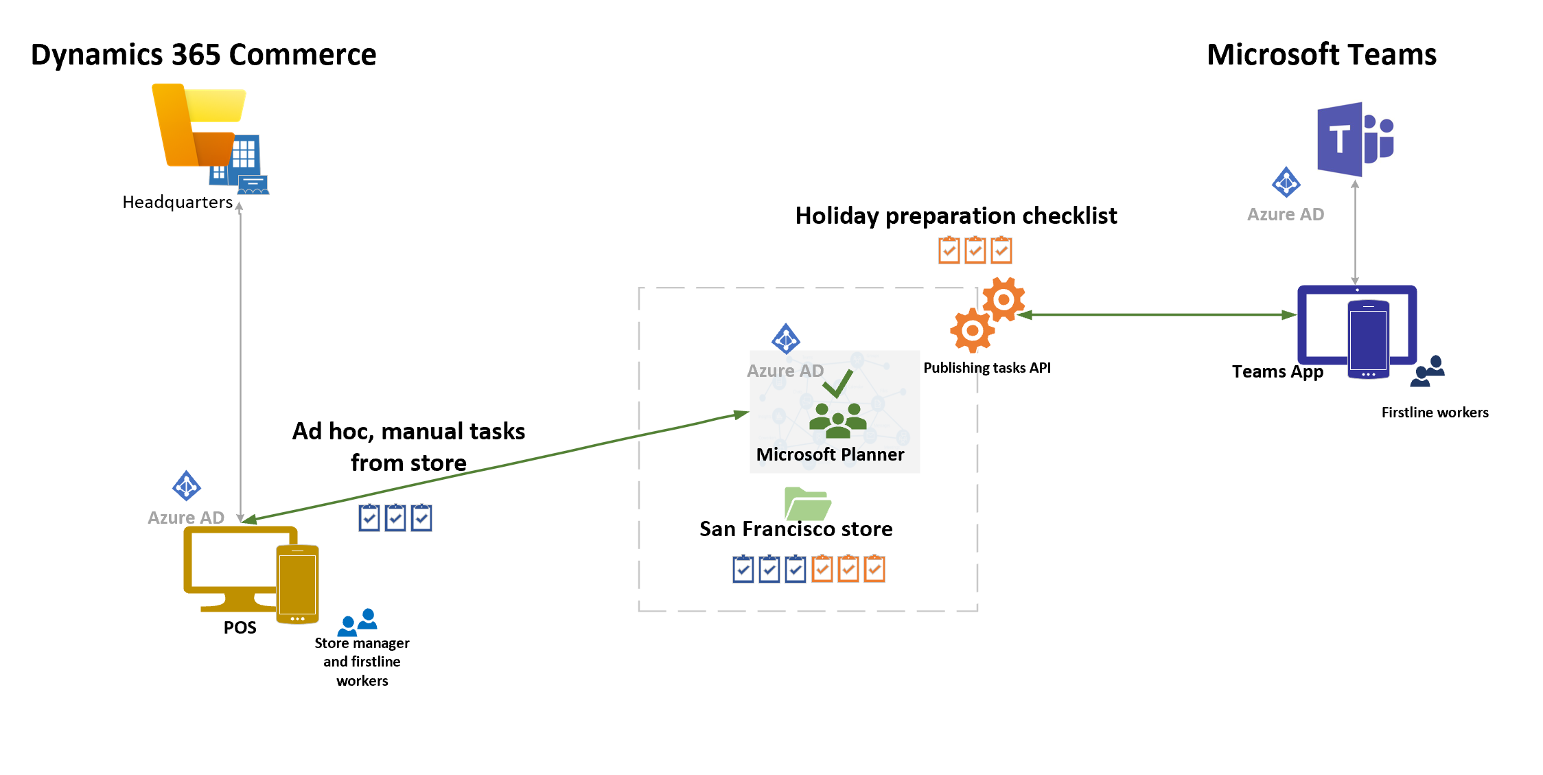 Screenshot dell'architettura dell'integrazione di Commerce e Teams.