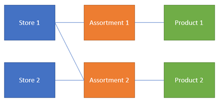 Screenshot del negozio 1 aggiunto all'assortimento 2.