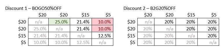 Screenshot della percentuale di sconto effettiva per tutte le combinazioni di due prodotti per entrambe le opzioni di sconto.