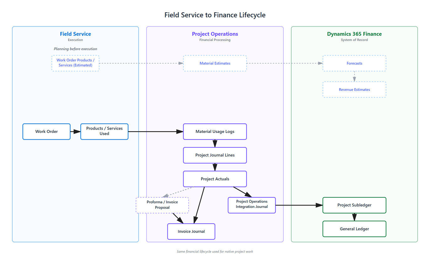Diagramma che mostra il flusso completo da Field Service a Project Operations e Finance.