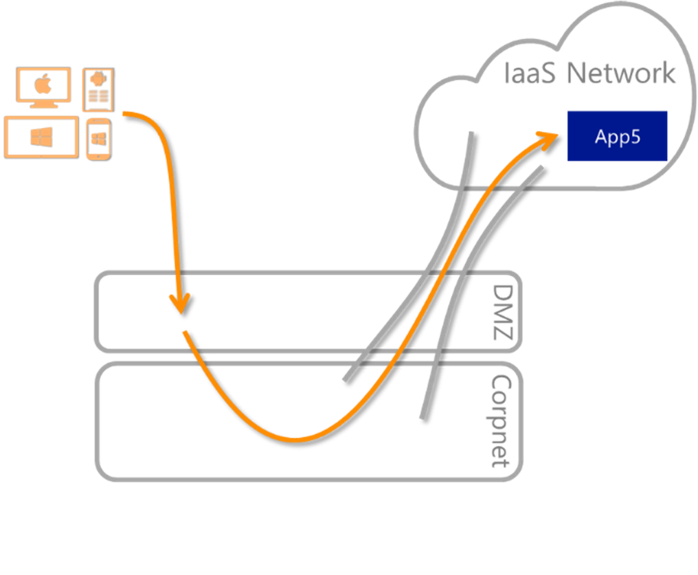 Diagramma che mostra la rete IaaS di Microsoft Entra.