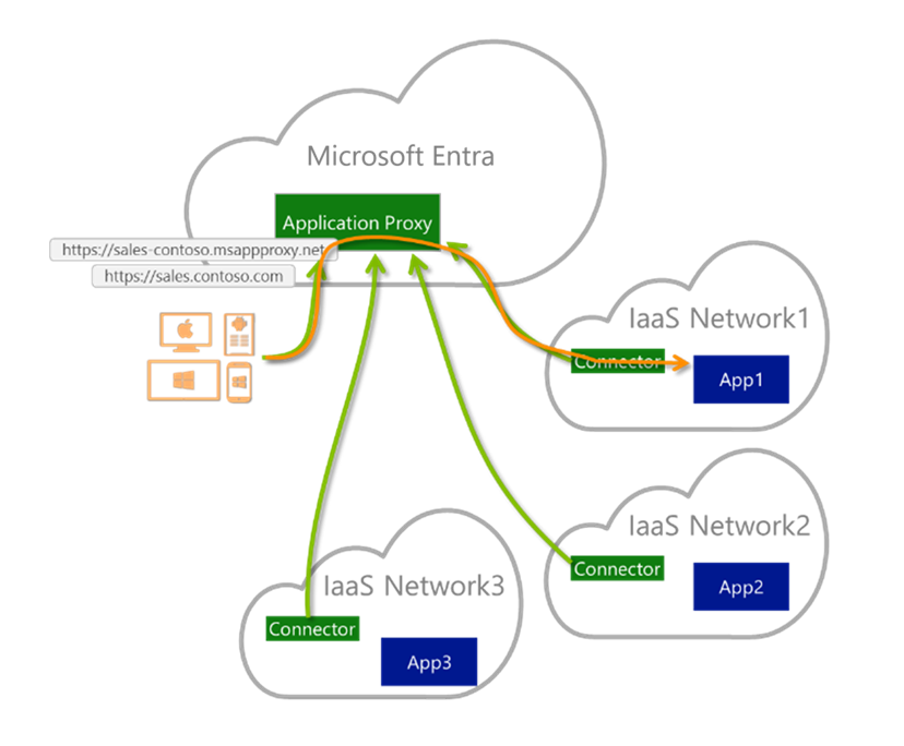 Diagramma che mostra più fornitori di servizi cloud per Microsoft Entra IaaS.