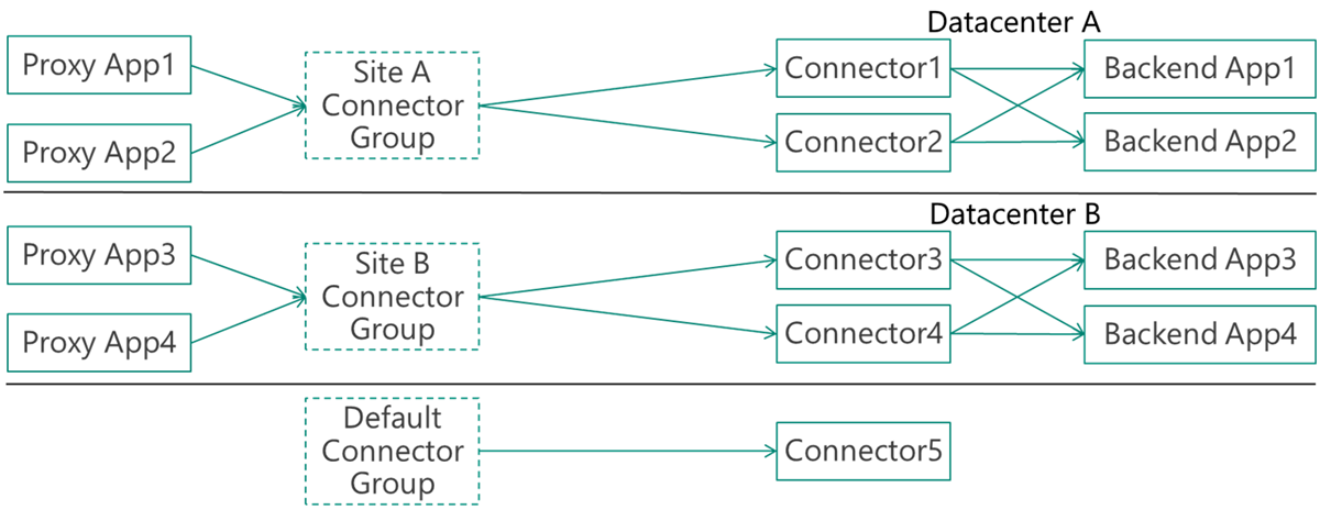 Screenshot di una configurazione consigliata con due data center, due connettori per sito, un gruppo di connettori inattivo predefinito e gruppi personalizzati che gestiscono tutte le applicazioni.