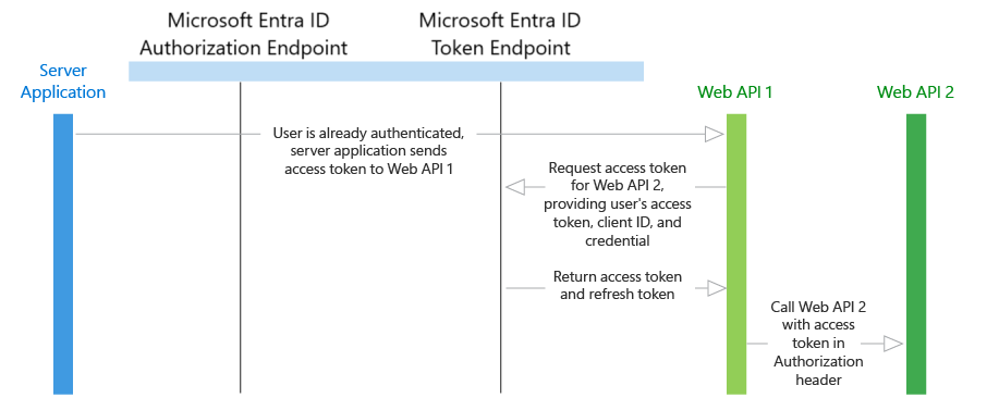 Diagramma di flusso per conto di dell'app
