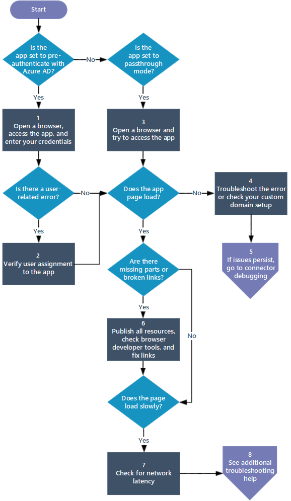 Diagramma di un diagramma di flusso che consente di eseguire il debug di un'applicazione per i problemi del proxy dell'applicazione Microsoft Entra.