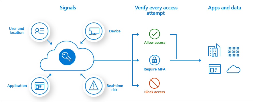 Diagramma che mostra una panoramica generale dell'accesso condizionale.