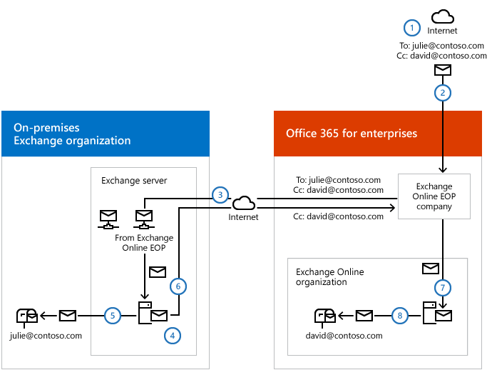 Diagramma che mostra i passaggi di routing della posta in ingresso quando la posta viene recapitata per la prima volta a Microsoft 365 con il trasporto centralizzato della posta abilitato.