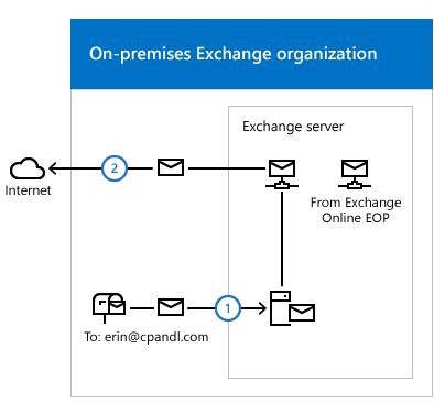 Diagramma che mostra i passaggi di routing della posta in uscita quando la posta viene inviata dall'organizzazione di Exchange locale.