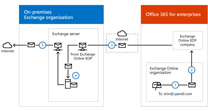 Diagramma che mostra i passaggi di routing della posta in uscita quando la posta viene inviata dall'organizzazione Exchange Online a un destinatario esterno con il trasporto della posta centralizzato abilitato.