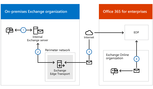Diagramma che mostra il flusso di posta ibrida con un server Trasporto Edge dall'organizzazione di Exchange locale all'organizzazione Exchange Online.