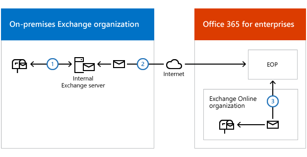 Diagramma che mostra il flusso di posta ibrida senza un server Trasporto Edge dall'organizzazione exchange locale all'organizzazione Exchange Online.