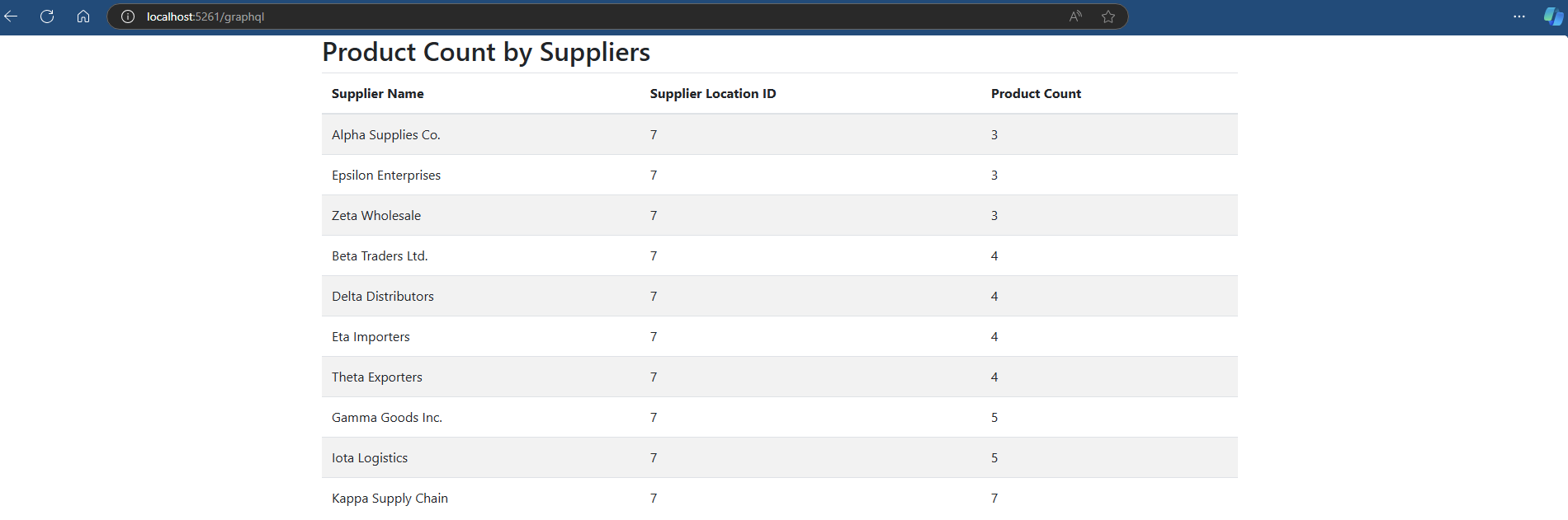 Screenshot di un Web browser che mostra il sito Web graphql di esempio che fornisce i risultati di una query, Product Count by Suppliers.