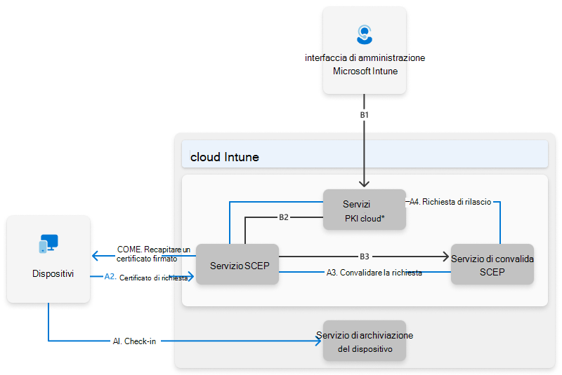 Architettura PKI di Microsoft Cloud che mostra il servizio PKI cloud, le autorità di certificazione, l'autorità di registrazione certificati e la comunicazione SCEP con i dispositivi registrati Intune.