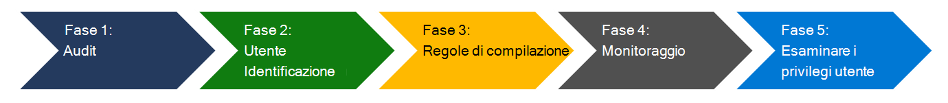 Le cinque fasi per distribuire EPM.