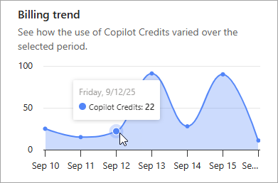 Screenshot del grafico delle modifiche apportate al consumo di Crediti Copilot nel tempo.