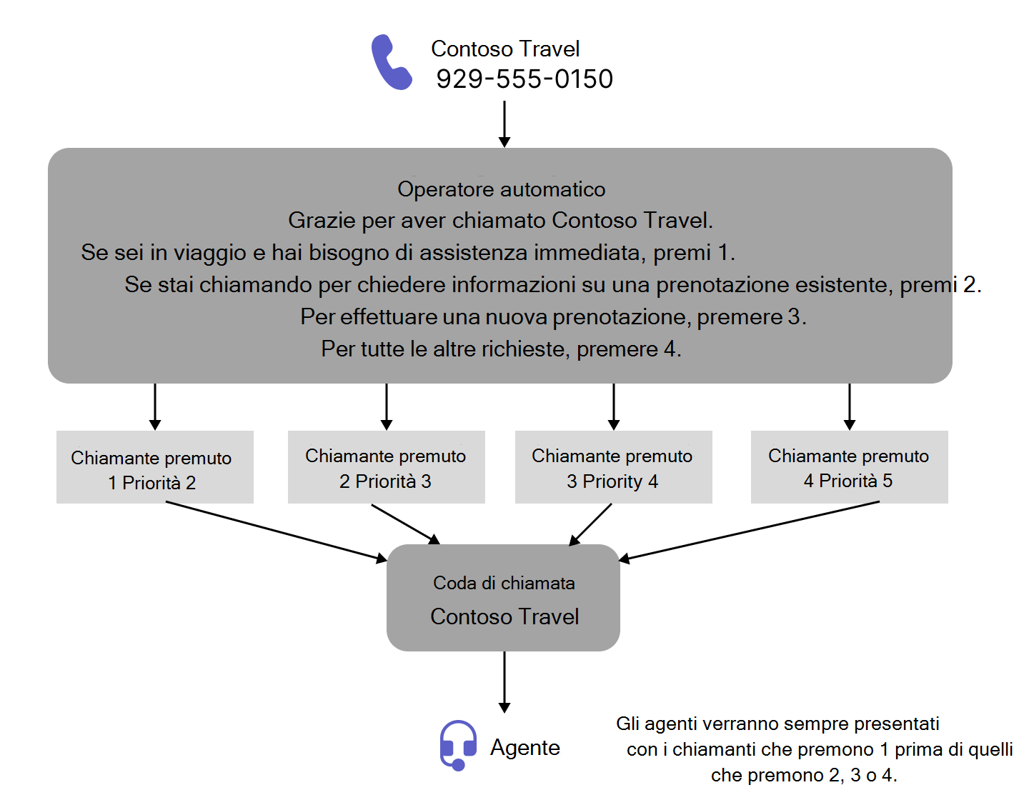 Screenshot che mostra il flusso delle chiamate per la priorità della chiamata in base alle scelte del menu dell'operatore automatico.