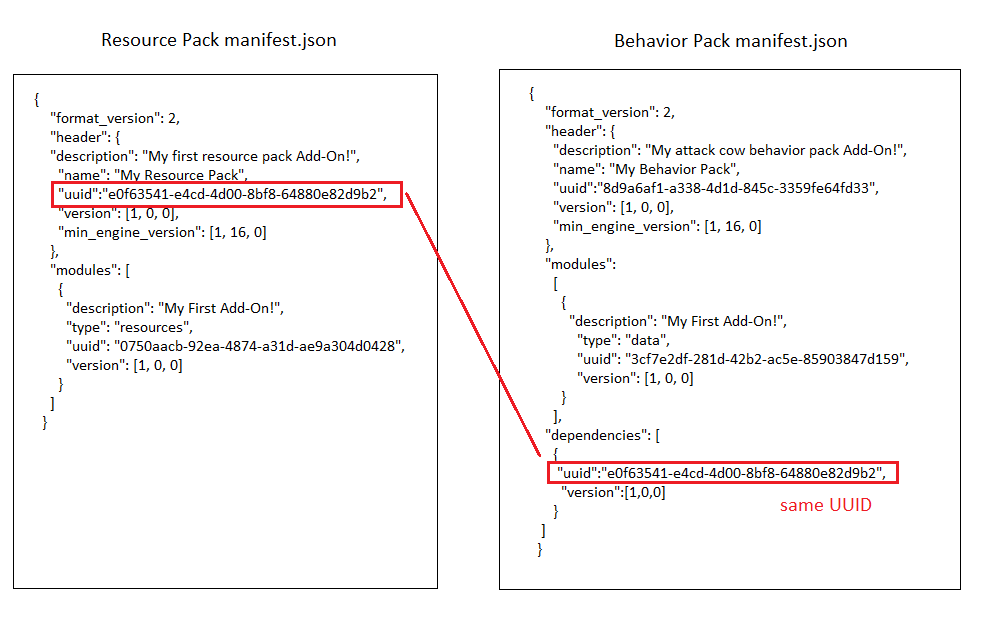 Immagine dell'UUID della sezione Intestazione di manifest.json del pacchetto di risorse duplicato nella sezione Dipendenze del pacchetto di comportamenti