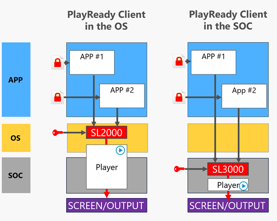 PlayReady Client Embedded nel dispositivo