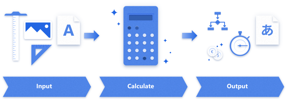 i dati Illustrazione del modello di calcolo con i passaggi di input, calcolo e output.