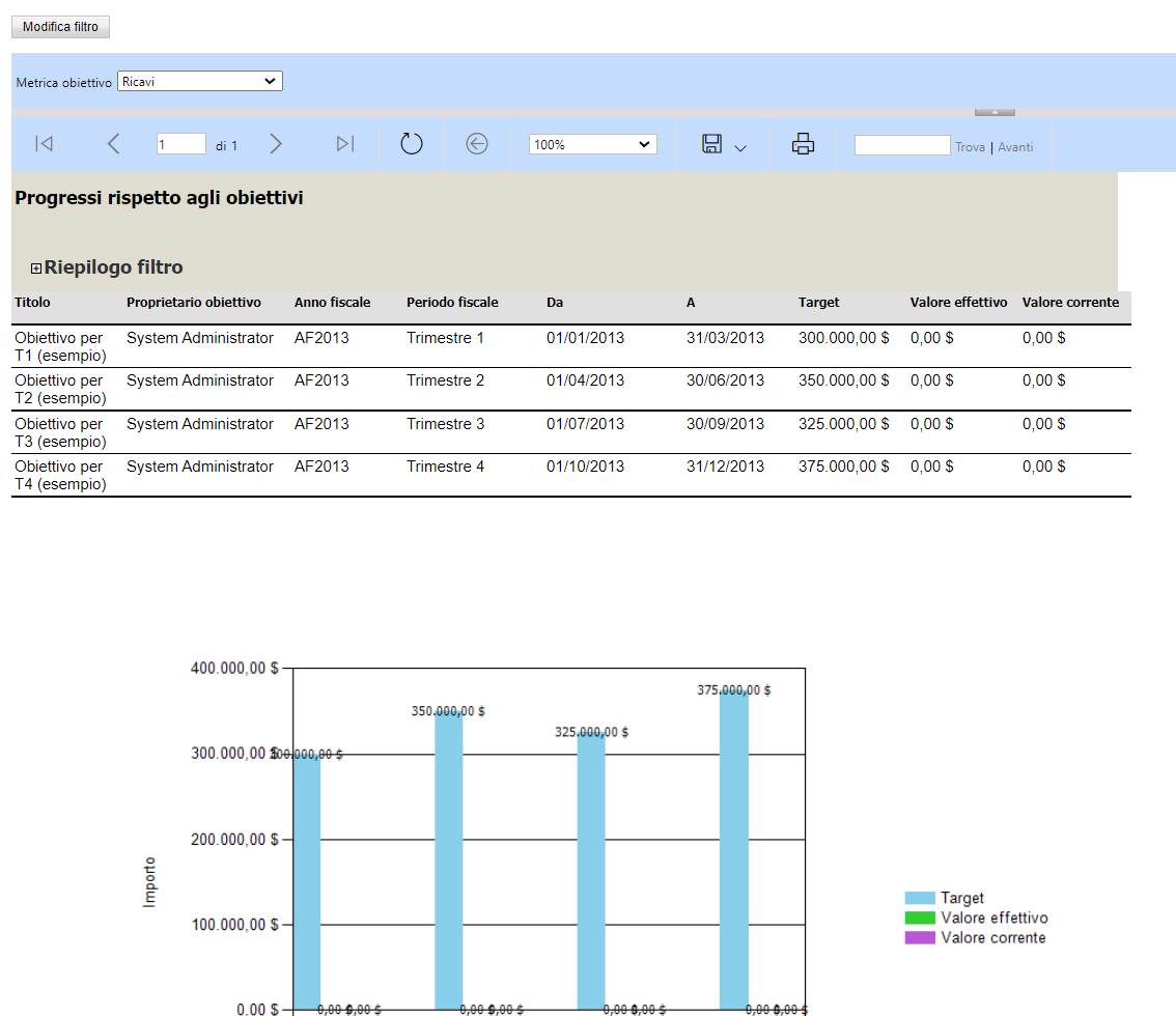 Avanzamento rispetto agli obiettivi del report standard.