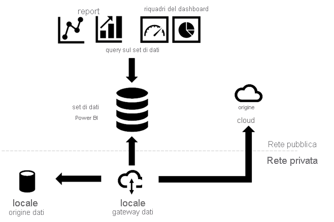 Origini dati cloud e locali