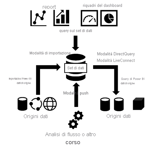 Archiviazione modalità e tipi di modello semantico