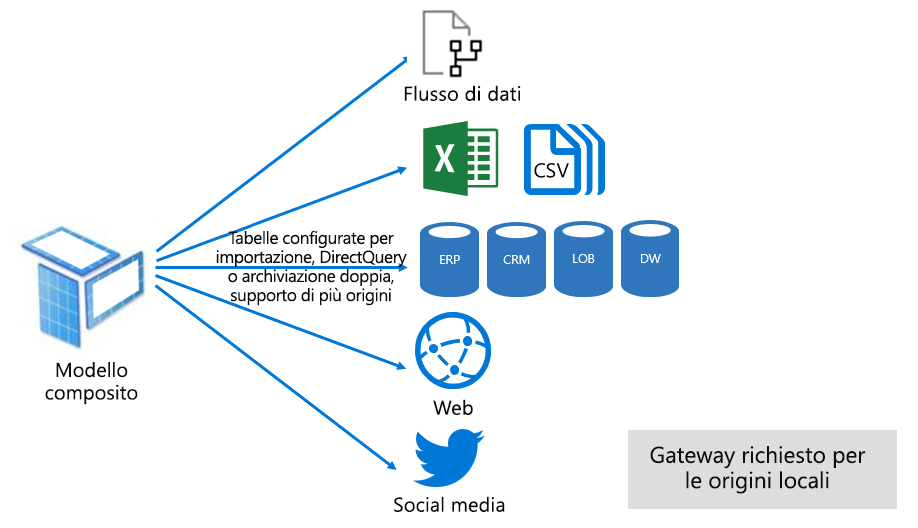 Diagram shows that a Composite model is a combination of Import and DirectQuery storage modes, configured at table level.