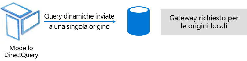 Diagram shows how DirectQuery model issues native queries to the underlying data source.