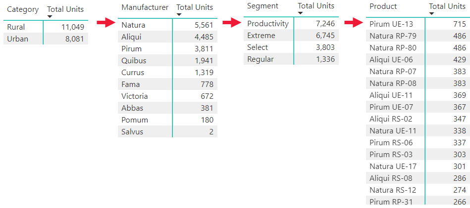 Screenshot della visualizzazione dei dati per tutti e quattro i livelli di drill-down.