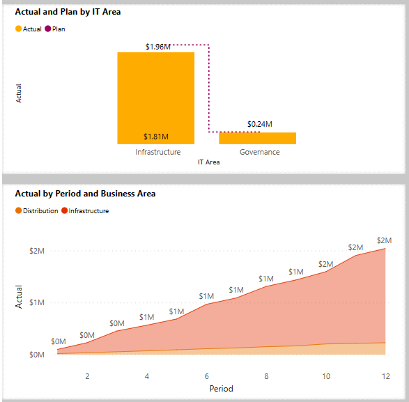 Screenshot che mostra le visualizzazioni per un'area selezionata.