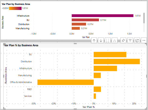 Screenshot che mostra la visualizzazione del grafico a barre in pila.