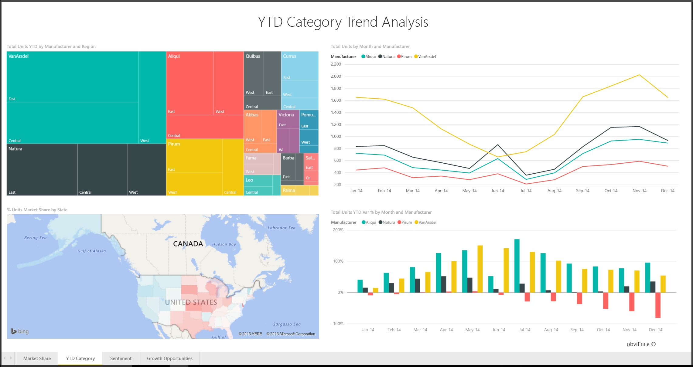 Screenshot che mostra la pagina YTD Category Trend Analysis (Analisi trend categoria YTD).