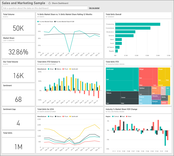 Screenshot del dashboard dell’esempio di analisi di vendite e marketing.