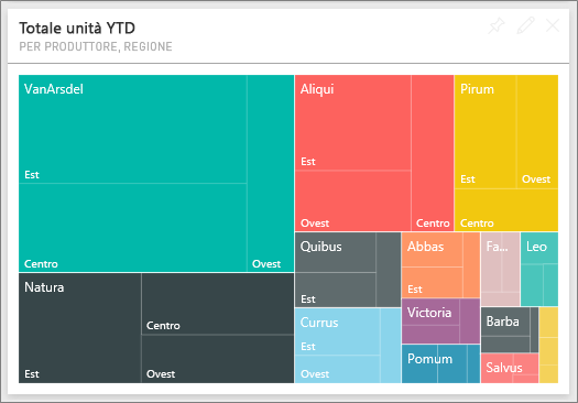 Screenshot del riquadro Total Units YTD by Manufacturer, Region.