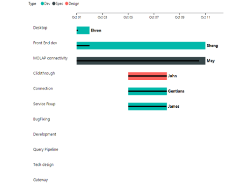 Screenshot che mostra Gantt.