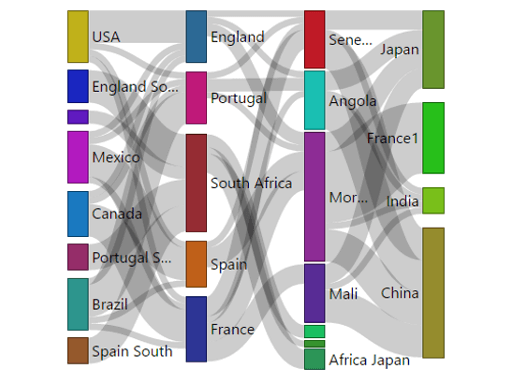 Screenshot che mostra il grafico Sankey.