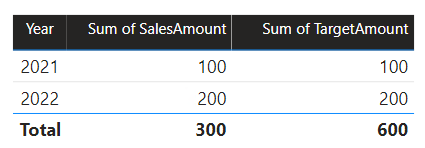 Diagram shows a table visual that doesn't show the 2023 target amount. Also, the target amount total of 600 doesn't equal the two shown values for 2021 and 2022 (100 and 200).