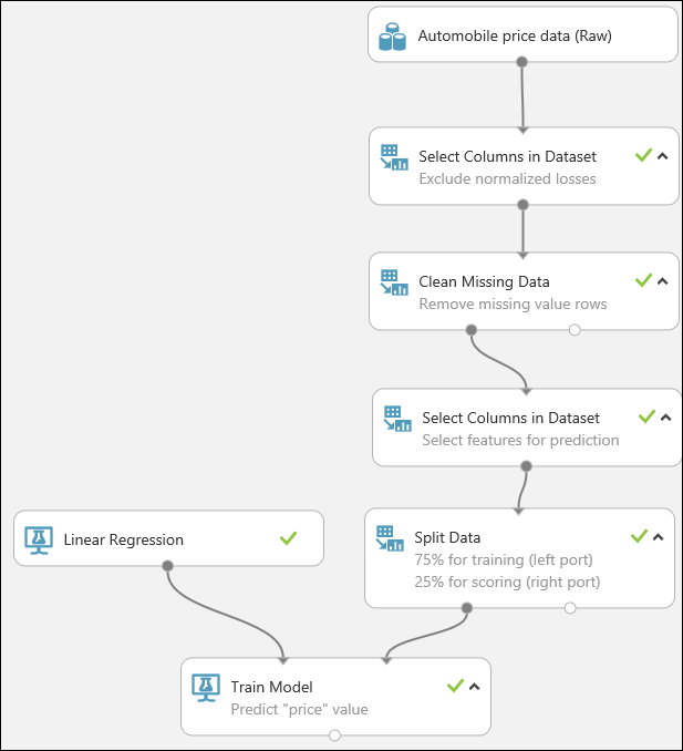 Dopo l'esecuzione, l'esperimento dovrebbe ora avere un aspetto simile al seguente