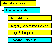 Modello di oggetti SQL-DMO in cui è visualizzato l'oggetto corrente