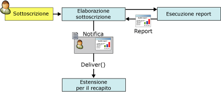 Processo di notifica dei report