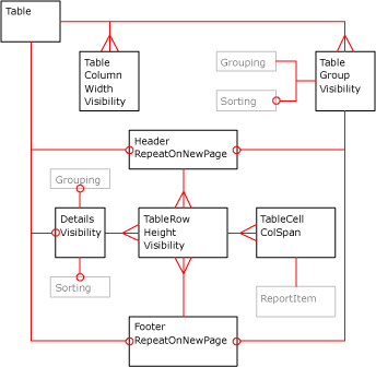 Diagramma degli elementi XML per un report tabella