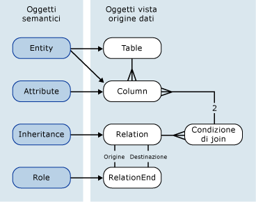 Rappresentazione visuale delle associazioni tra oggetti semantici e oggetti della vista origine dati