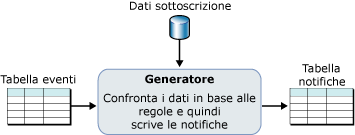 Architettura di base dell'elaborazione delle sottoscrizioni