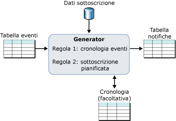 Elaborazione delle sottoscrizioni con cronologie