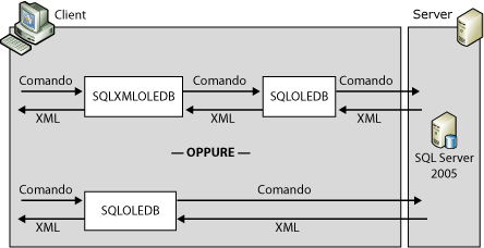 Architettura della formattazione XML sul lato server.
